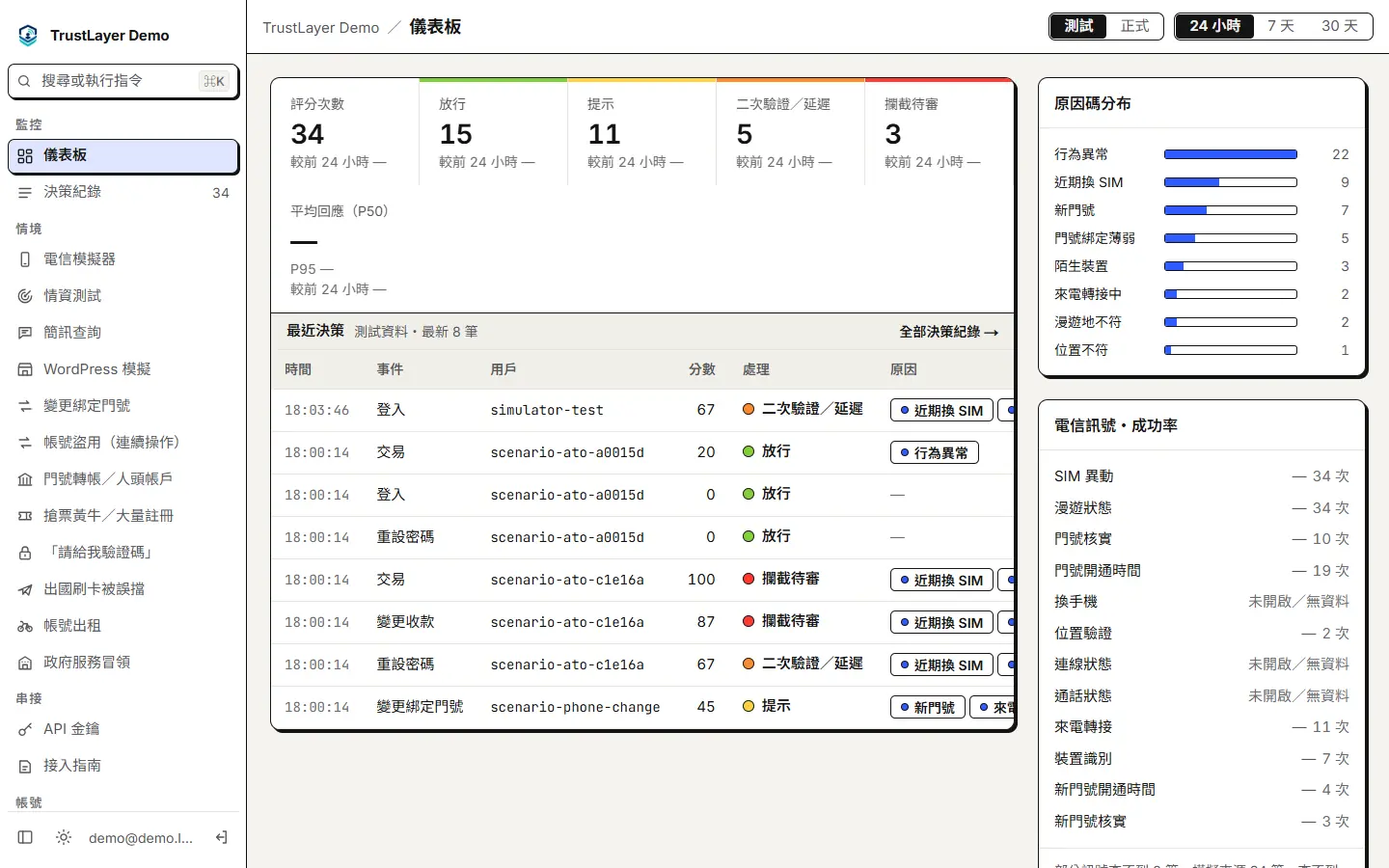 商家後台的儀表板:評分次數、四種建議動作各幾次、原因碼分布、各電信訊號查了幾次,與最近的決策。